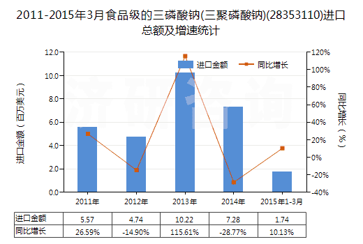 2011-2015年3月食品級的三磷酸鈉(三聚磷酸鈉)(28353110)進口總額及增速統(tǒng)計